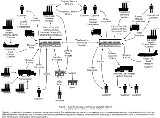 usinglogisticsarticle1