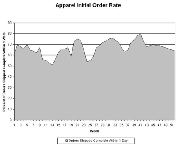 Initial Order Fill Rate resized 600