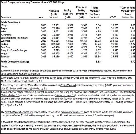 Large Companies Inventory Turns