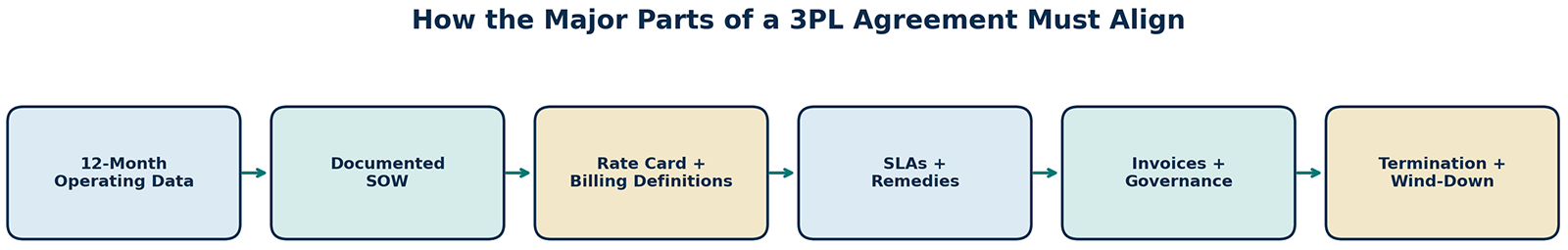 Diagram showing how operating data, the SOW, rate card, SLAs, invoices and termination provisions must align in a 3PL agreement
