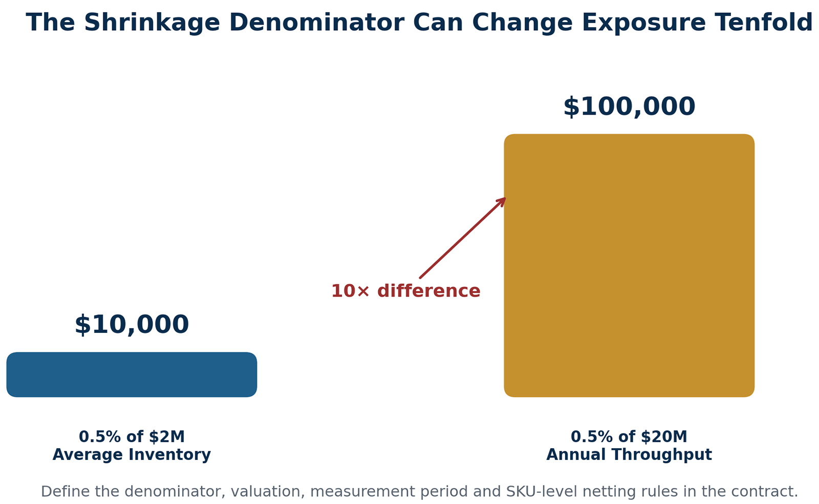 Comparison showing a $10,000 shrinkage allowance based on average inventory versus $100,000 based on annual throughput