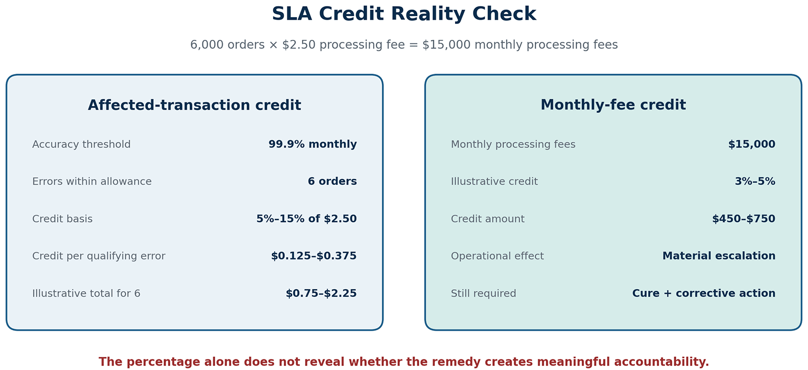 Comparison of affected-transaction SLA credits and monthly-fee credits for 6,000 orders at $2.50 per order
