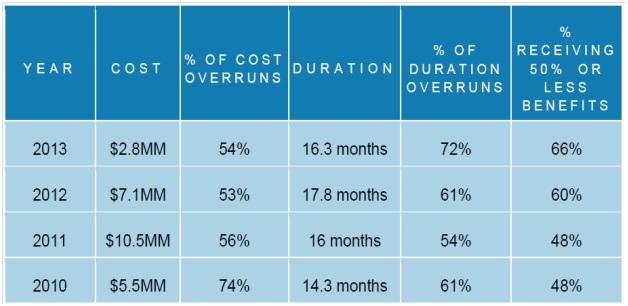 Order Management System costs and overruns