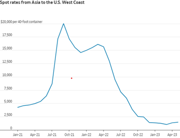 container-shipping-rates