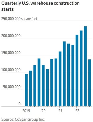 Distribution and supply chain insights new warehouse construction declines