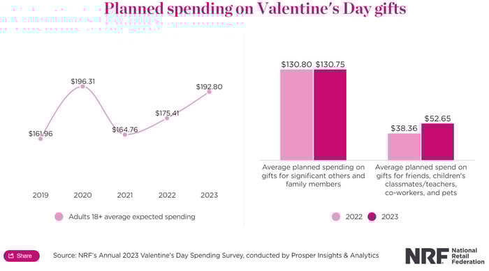 distribution-supply-chain-insights-nrf-valentines-day-sales