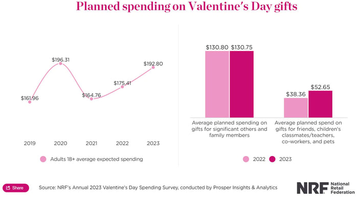 distribution-supply-chain-insights-nrf-valentines-day-sales