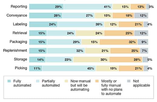 distribution-supply-chain-insights-where-invest-automation