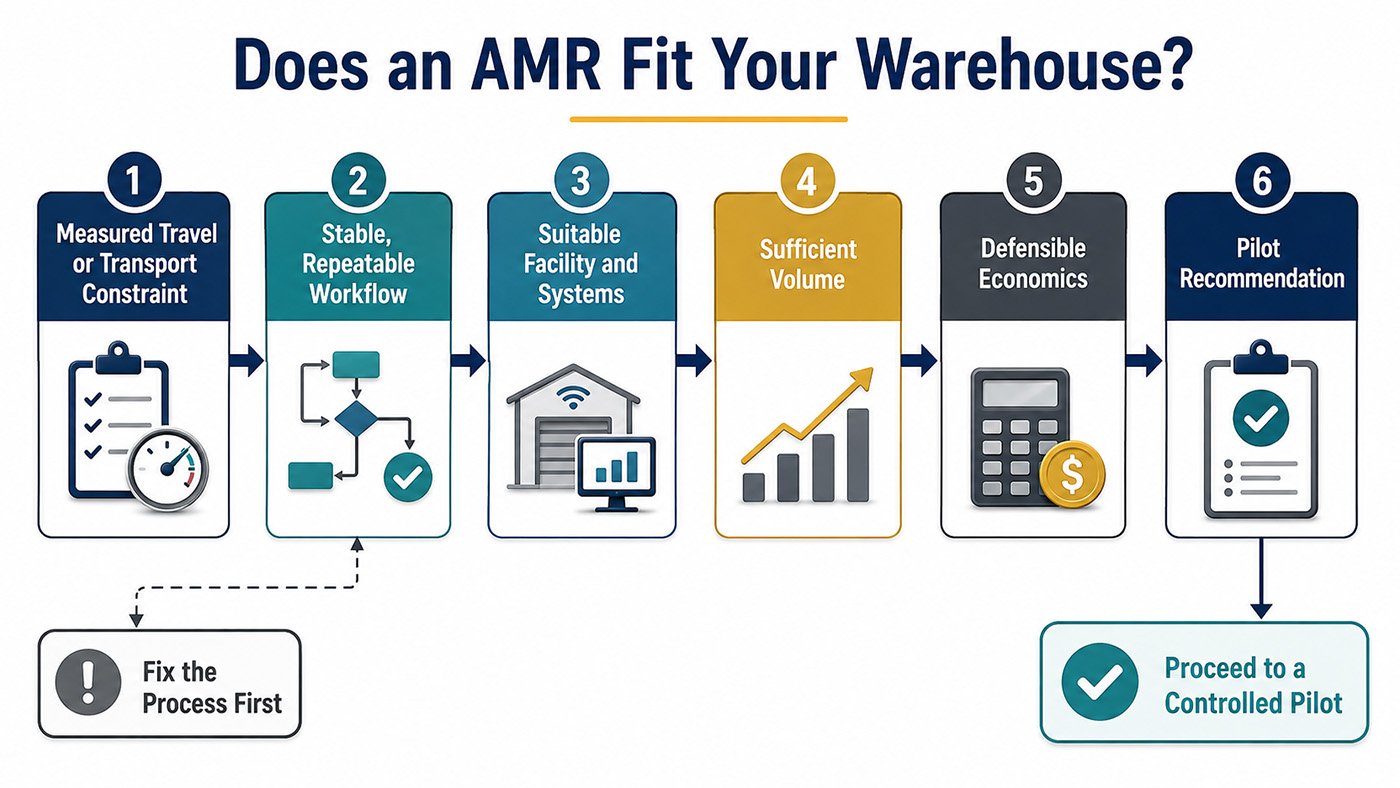 Six-step decision process for determining whether autonomous mobile robots fit a warehouse operation