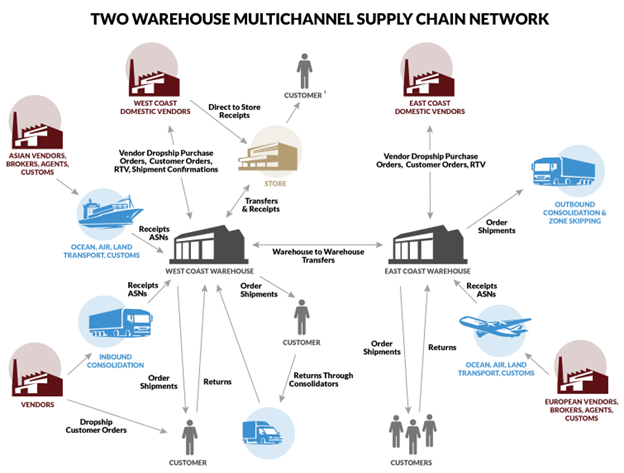 Ecommerce Strategies for Supply Chain Efficiency
