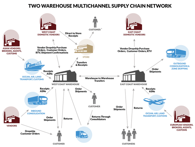 ecommerce supply chain management example