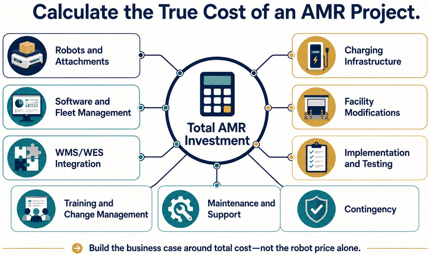 Nine cost categories included in the total investment for an autonomous mobile robot project