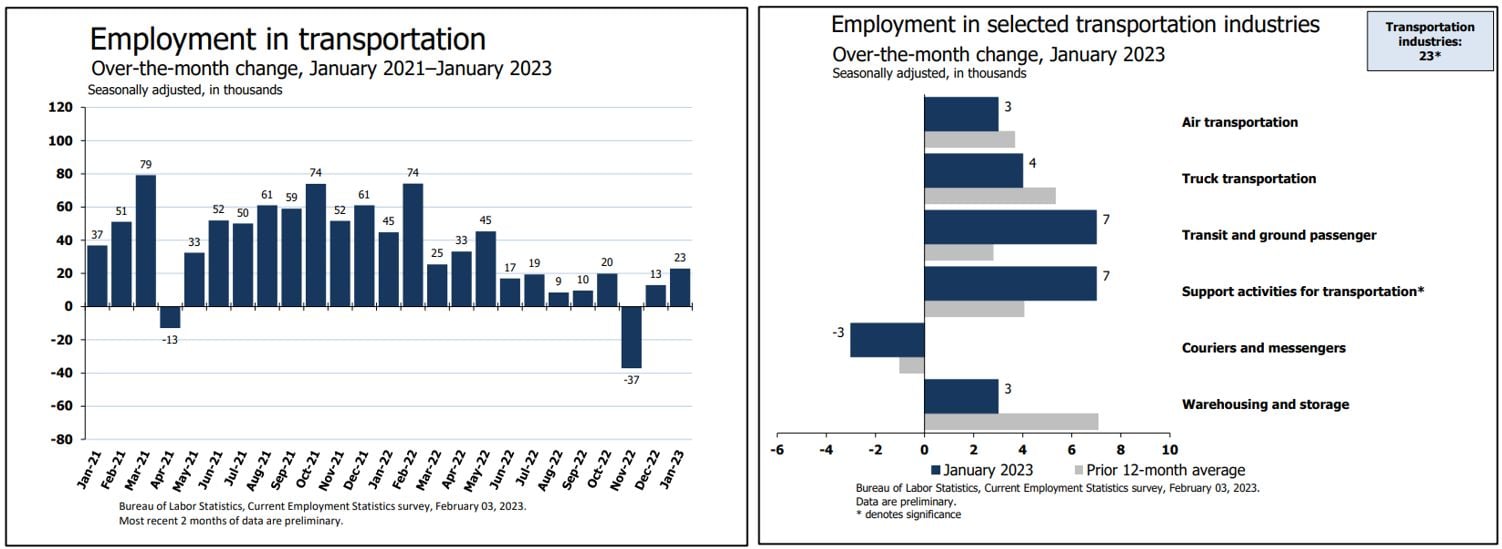 warehouse-transportation-jobs-created-january-2023